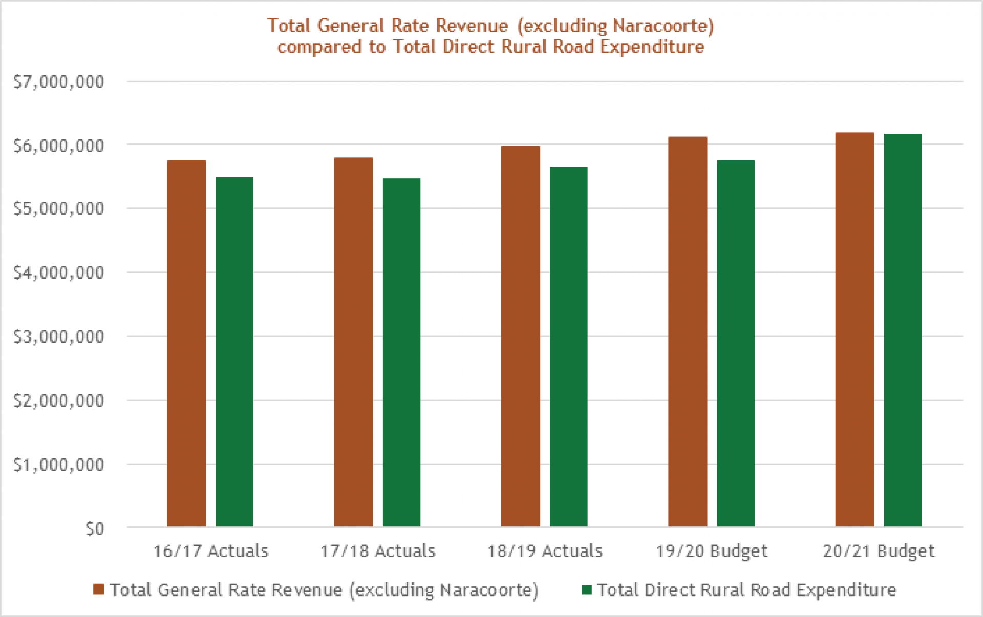 Rural Road Expenditure Graph Rural Road Expenditure Graph